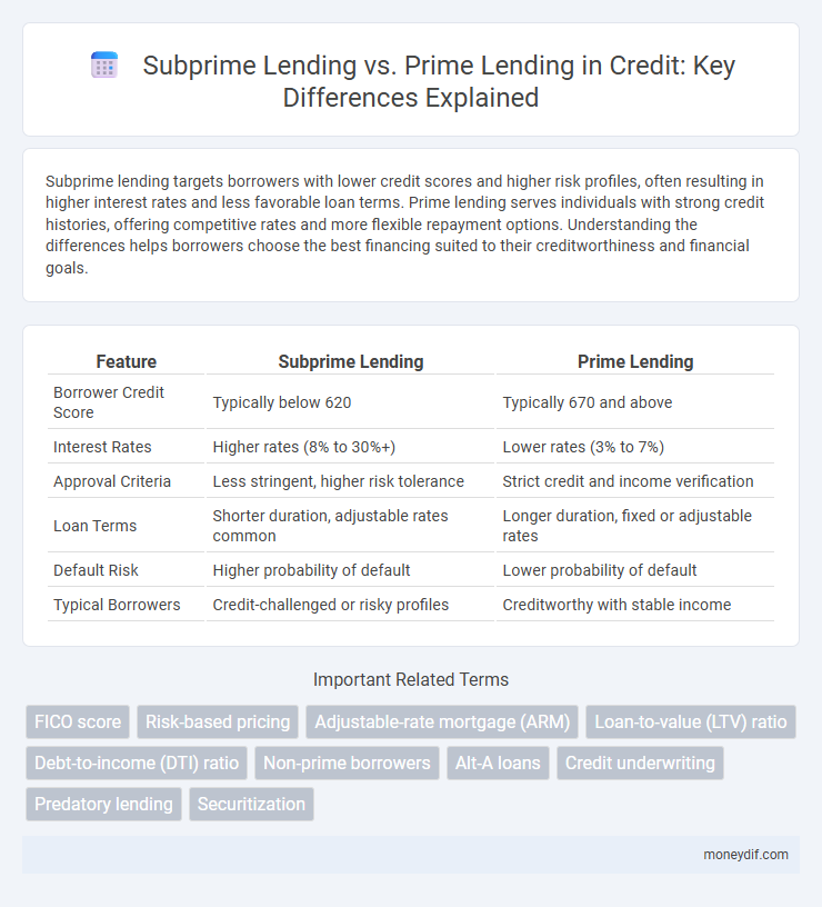 Subprime Lending vs. Prime Lending in Credit: Key Differences Explained