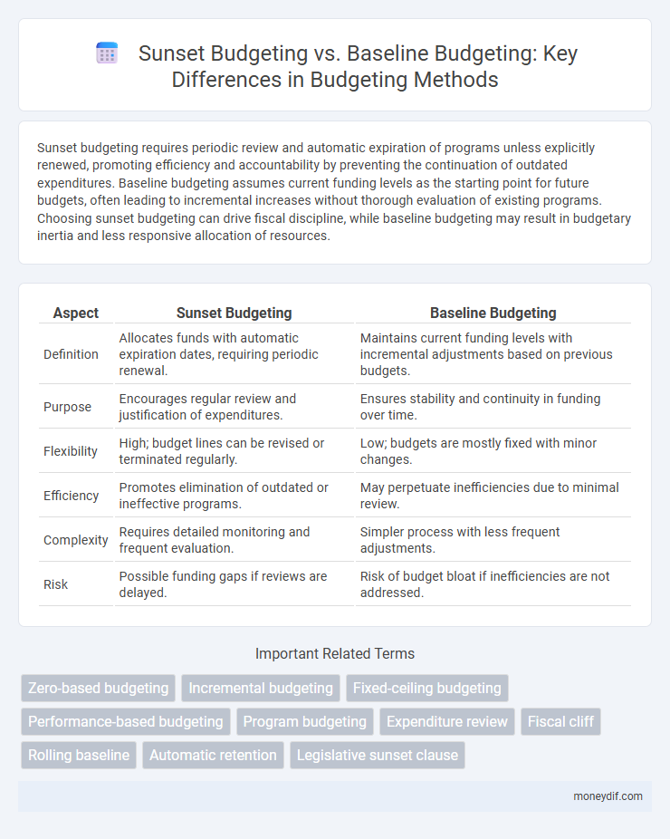 Sunset Budgeting vs. Baseline Budgeting: Key Differences in Budgeting Methods