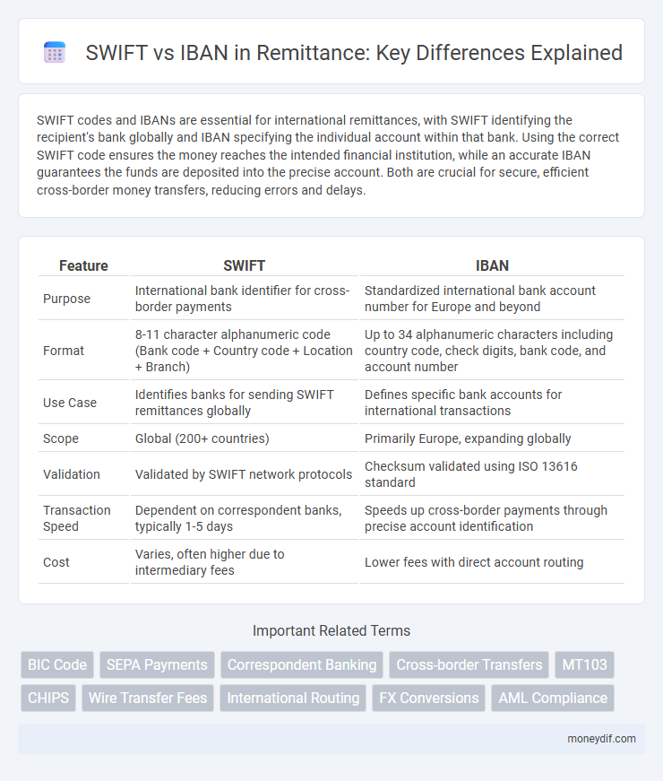 SWIFT vs IBAN in Remittance: Key Differences Explained