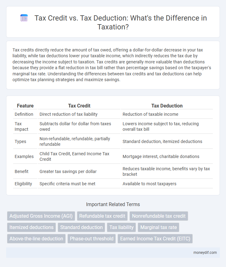 Tax Credit vs. Tax Deduction: What's the Difference in Taxation?