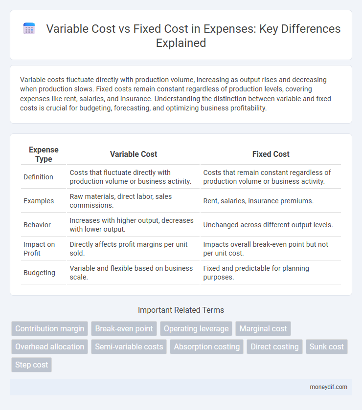 Variable Cost vs Fixed Cost in Expenses: Key Differences Explained