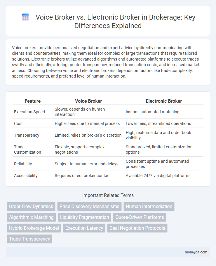 Voice Broker vs. Electronic Broker in Brokerage: Key Differences Explained
