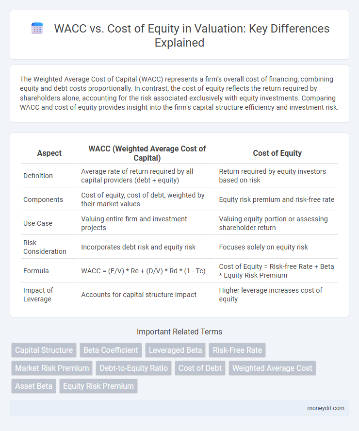 WACC vs. Cost of Equity in Valuation: Key Differences Explained
