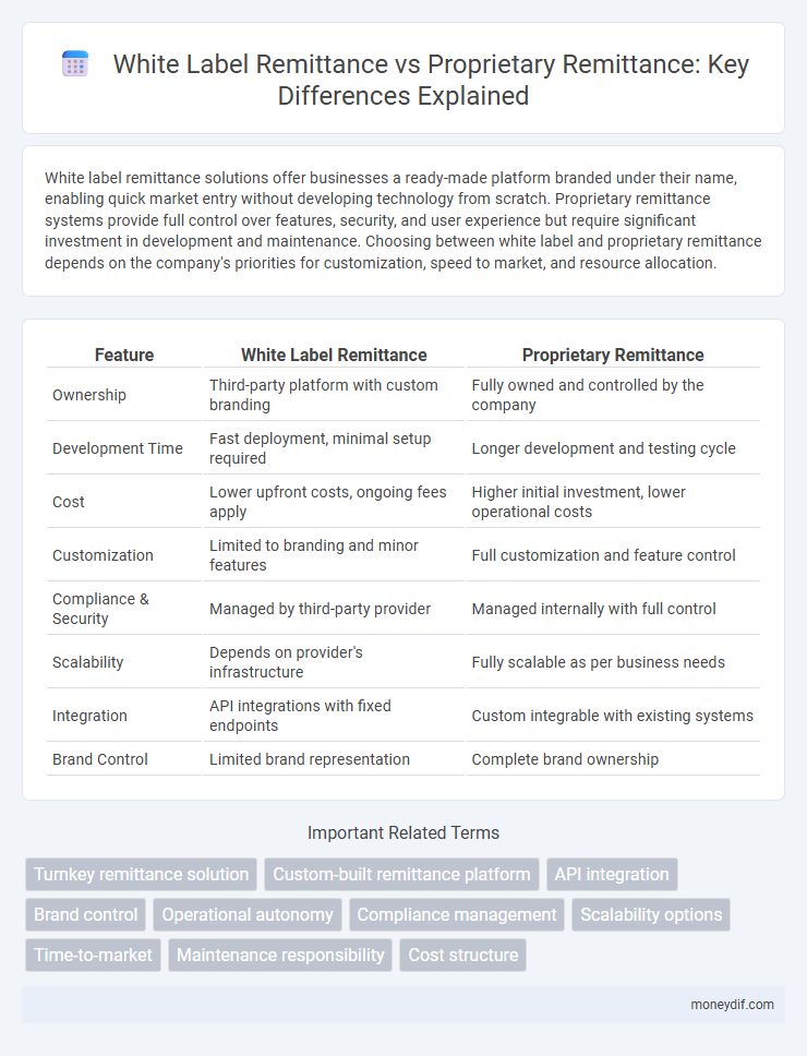 White Label Remittance vs Proprietary Remittance: Key Differences Explained