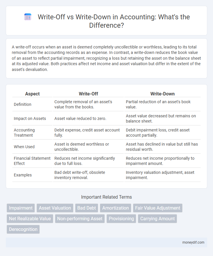 Write-Off vs Write-Down in Accounting: What's the Difference?