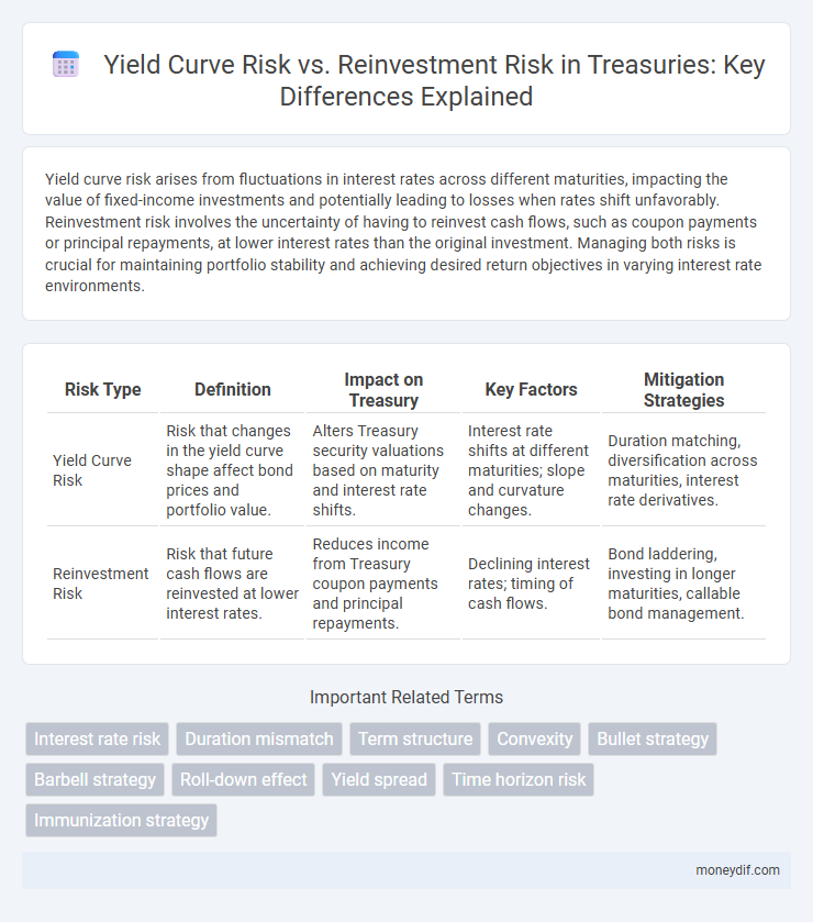 Yield Curve Risk vs. Reinvestment Risk in Treasuries: Key Differences Explained